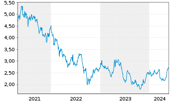 Chart Crest Nicholson Holdings PLC - 5 années