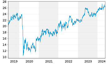 Chart Compass Group PLC - 5 Years