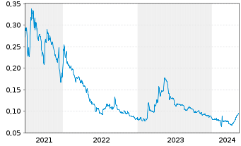 Chart Zinnwald Lithium PLC - 5 Jahre