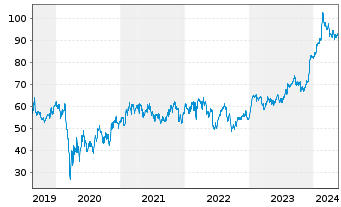 Chart InterContinental Hotels Group - 5 Years