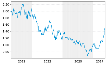 Chart Helios Towers PLC - 5 Years