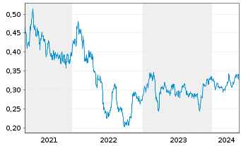 Chart Hammerson PLC - 5 Years
