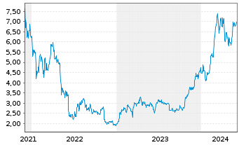 Chart WisdomTree Crypto Market - 5 années