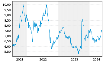 Chart Renewi PLC - 5 Years