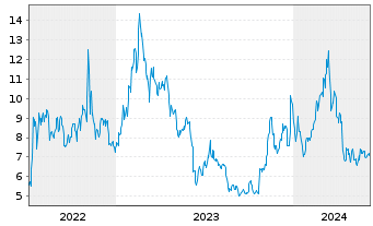 Chart CoinShares Digital Securities Polygon - 5 années