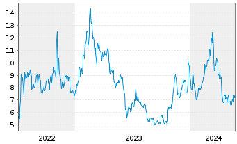 Chart CoinShares Digital Securities Polygon - 5 Jahre