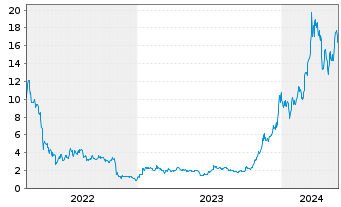 Chart CoinShares Digital Securities - 5 années