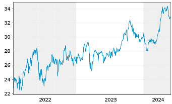 Chart Shell PLC - 5 Years