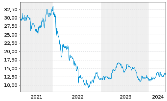 Chart Fevertree Drinks PLC - 5 Years