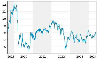 Chart Land Securities Group PLC - 5 Years