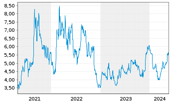 Chart Ferroglobe PLC - 5 Years