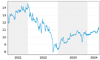 Chart Princess Priv. Equity Hldg Ltd - 5 Years