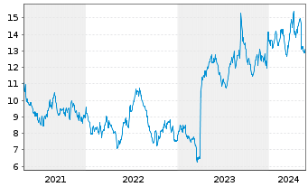 Chart Burford Capital Ltd. - 5 années