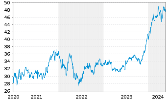 Chart Pershing Square Holdings Ltd. - 5 années