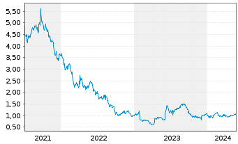 Chart 888 Holdings PLC - 5 Years