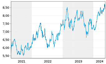 Chart Hellenic Petroleum Hldgs. S.A. - 5 Years