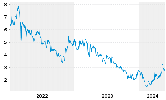Chart Chervon Holdings Ltd. - 5 années