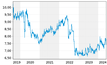 Chart CLP Holdings Ltd. - 5 Years