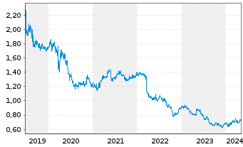 Chart Hongkong & China Gas Co. Ltd. - 5 Jahre