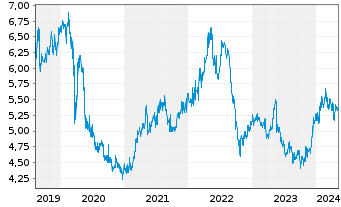 Chart Power Assets Holdings Ltd. - 5 Jahre