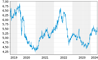 Chart Power Assets Holdings Ltd. - 5 années