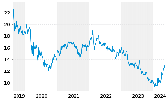 Chart Hang Seng Bank Ltd. - 5 années