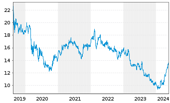 Chart Hang Seng Bank Ltd. - 5 Years
