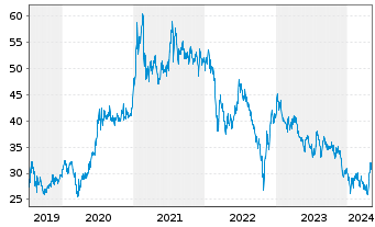 Chart Hongkong Exch. + Clear. Ltd. - 5 Years