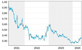 Chart SJM Holdings Ltd. - 5 années