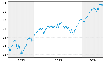 Chart JPM ICAV-EU Res.Enh.Idx Eq.ETF - 5 Years