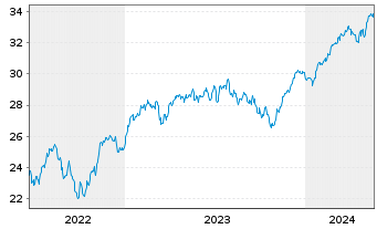 Chart JPM ICAV-EU Res.Enh.Idx Eq.ETF - 5 Jahre