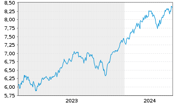 Chart Xtr.(IE)-MSCI USA ESG UCI.ETF - 5 Years