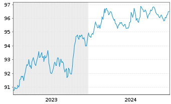 Chart iShs V-iBds Dec 2028 Term DL C DLA USD - 5 années
