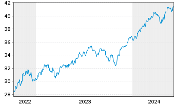Chart JPM ICAV-Gl.Res.Enh.Idx Eq.ETF EUR Acc - 5 années
