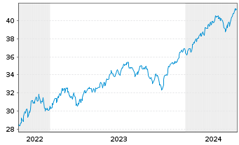 Chart JPM ICAV-Gl.Res.Enh.Idx Eq.ETF EUR Acc - 5 Jahre