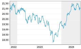 Chart VanEck Circul.Econom.UCITS ETF - 5 Years