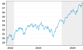 Chart Xtr.Eur.Net Z.P.P.A.ETF 1C - 5 Years