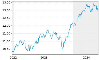 Chart Amu.S&P Gl INDUSTRIALS ESG ETF - 5 Years