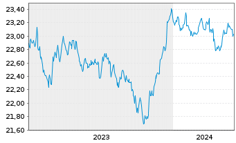Chart Xtr.IE Xtr.USD Corp.Green Bd - 5 Jahre