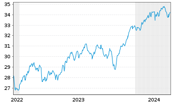 Chart HSBC ETFs-W.ESG Bio.Scr.Eq.ETF USD - 5 Years