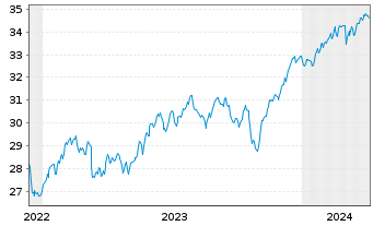 Chart HSBC ETFs-W.ESG Bio.Scr.Eq.ETF USD - 5 Jahre
