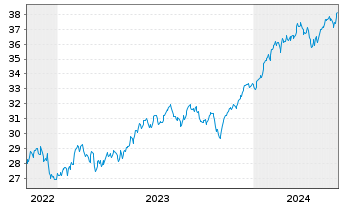 Chart Xtr.USA Net Z.P.P.A.ETF 1C USD  - 5 Years