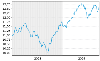 Chart AXA ETF-ACT BIODIVE.Eq. EUR - 5 Years
