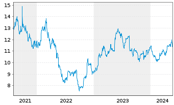 Chart DOLE PLC - 5 Jahre