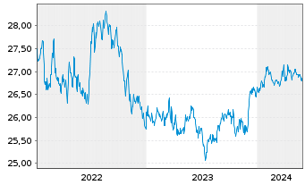 Chart Xtr.IE Xtr.USD Corp.Green Bd - 5 Jahre
