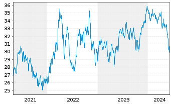 Chart Baring E.M.-Latin America Fund Reg.Units (EO) o.N. - 5 Years