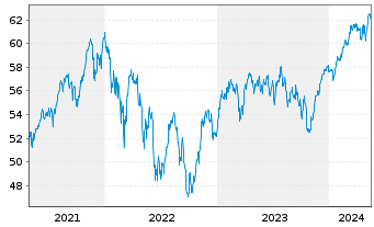 Chart Baring Intl-Europa Fund - 5 Jahre