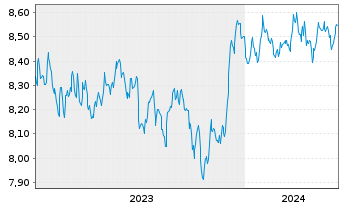 Chart Xtr.(IE)-ESG USD EM Bd Q.We.UE - 5 années