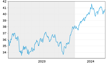 Chart Xtr.IE-S&P 500 Eq.We.ESG ETF USD - 5 Years