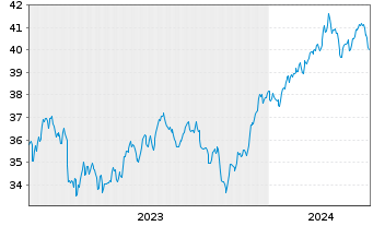 Chart Xtr.IE-S&P 500 Eq.We.ESG ETF USD - 5 Jahre